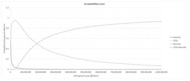 국내 자료 활용 생산성 손실 제외한 경우 비용 효용 분석 결과 (1,000병상 규모)