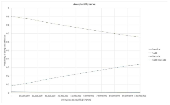 국내 자료 활용 생산성 손실 포함한 경우 비용 효용 분석 결과(300 병상 규모)