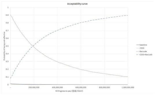 국내 자료 활용 생산성 손실 포함한 경우 비용 효용 분석 결과 (300 병상 규모)