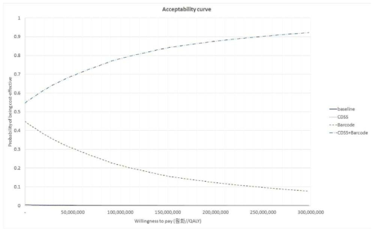 국내 자료 활용 생산성 손실 포함한 경우 비용 효용 분석 결과 (1,000 병상 규모)