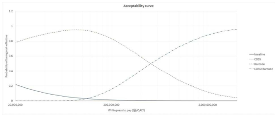 스위스 자료 활용 생산성 손실 제외한 경우 비용 효용 분석 결과 (300 병상 규모)