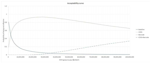스위스 자료 활용 생산성 손실 제외한 경우 비용 효용 분석 결과(1,000 병상 규모)