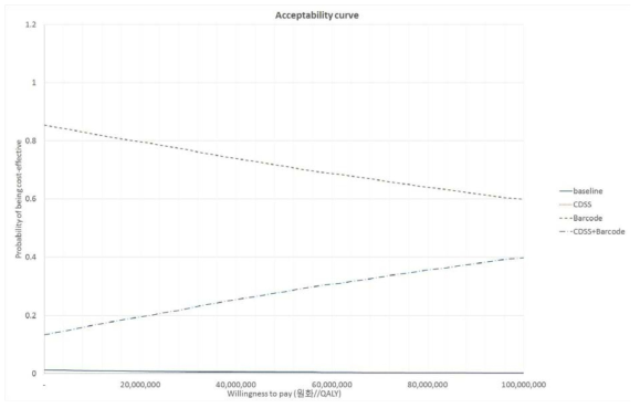 스위스 자료 활용 생산성 손실 포함한 경우 비용 효용 분석 결과 (300 병상 규모)