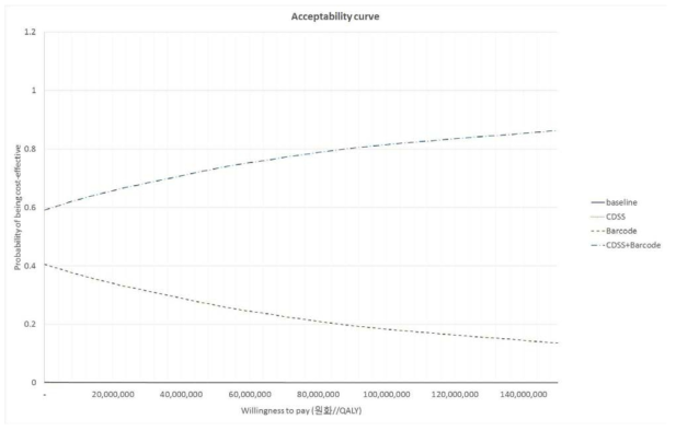 스위스 자료 활용 생산성 손실 포함한 경우 비용 효용 분석 결과(1,000 병상 규모)