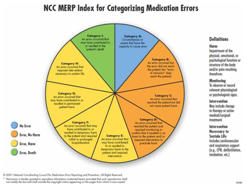 ­ NCC MERP의 의약품 사용과오 분류