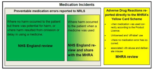 ­영국 NHS- 의약품 사건과 보고(Medication incidents and reporting