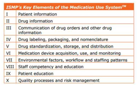 ­ ISMP 의약품 사용시스템의 핵심요소TM 10가지