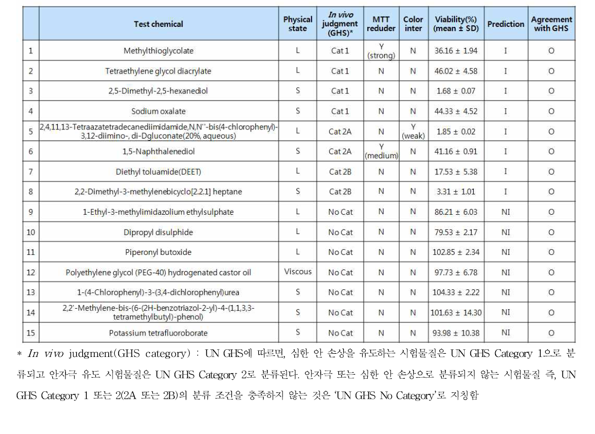 EpiOcularTM 안자극시험법 숙련도 확인 결과