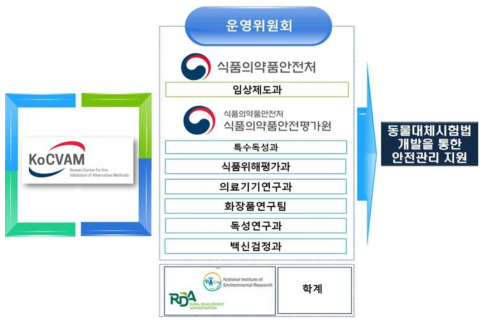 한국동물대체시험법검증센터(KoCVAM)의 운영위원회 구성체계