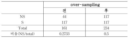 Over-sampling 전 후