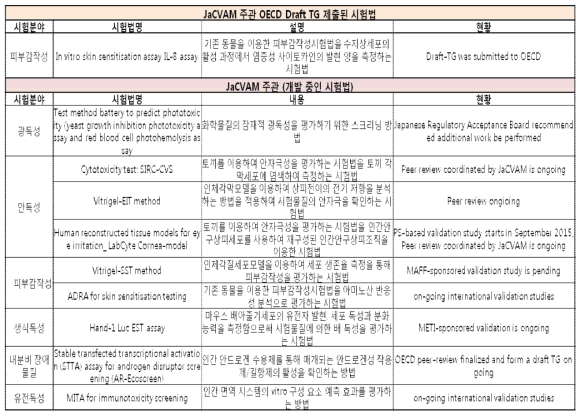 JaCVAM 주관 동물대체시험법 개발 현황