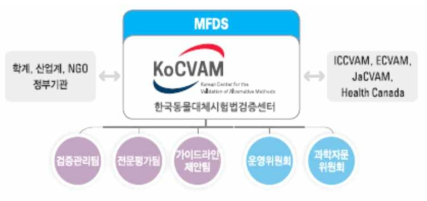 한국동물대체시험법검증센터(KoCVAM)의 운영체계
