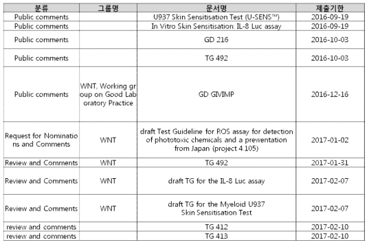 OECD 가이드라인 검토 회신 현황