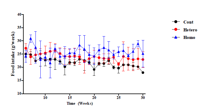 OPN(Cdh16) Male 마우스의 사료섭취량 결과