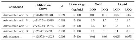 등칡 분석지표성분 5종에 대한 직선성, 검출한계(ng/mL), 정량한계(ng/mL)