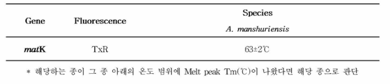 등칡 결과 판정을 위한 Tm 값