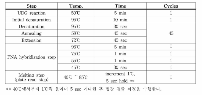 Information of PCR condition used in this study