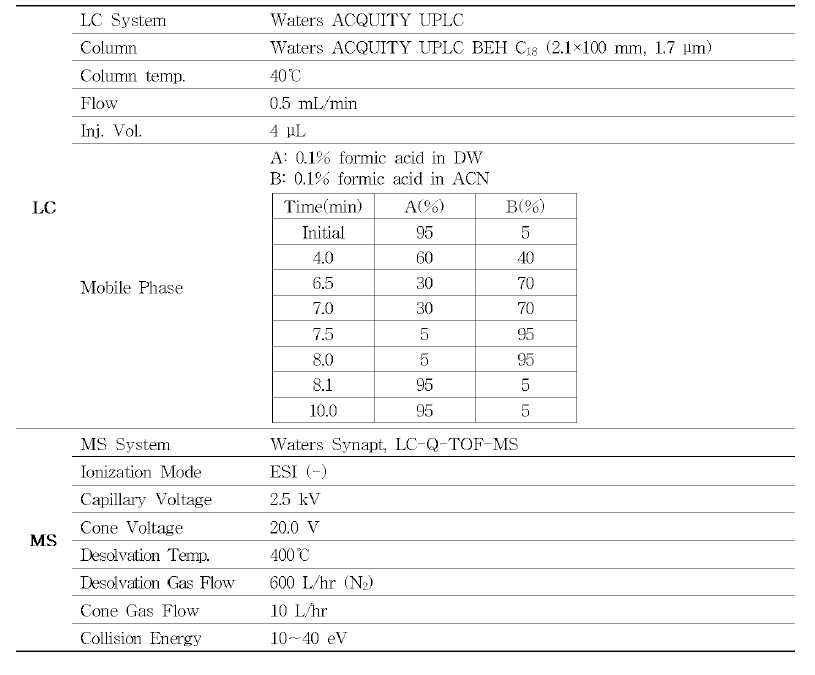 에키네시아 분석지표성분 5종의 LC-Q-TOF-M S 분석 조건