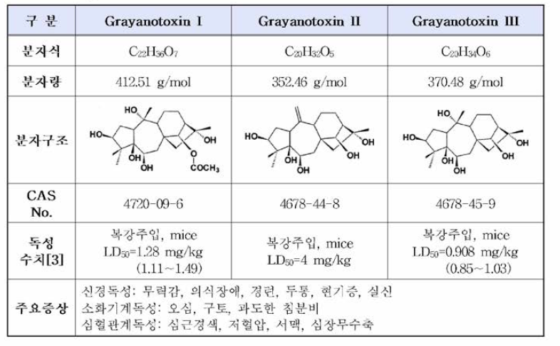 Grayanotoxins in Rhododendron