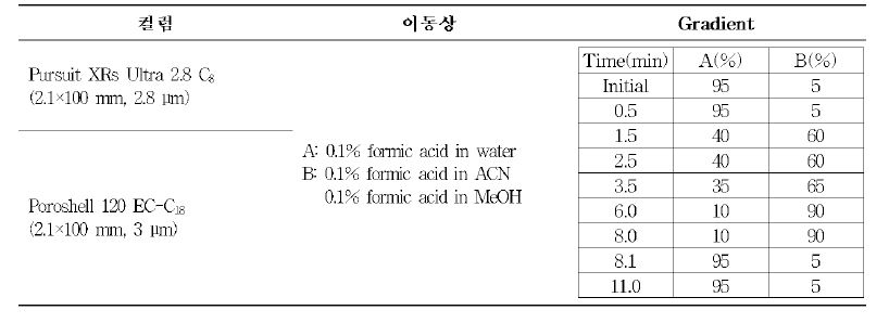 에키네시아 분석지표성분 분리를 위한 이동상 용매 및 컬럼 비교 조건