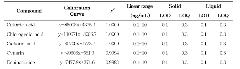 에키네시아 분석지표성분 5종의 직선성, 검출한계, 정량한계(ng/mL)