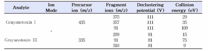 MS/M S conditions used for the determination of grayanotoxins