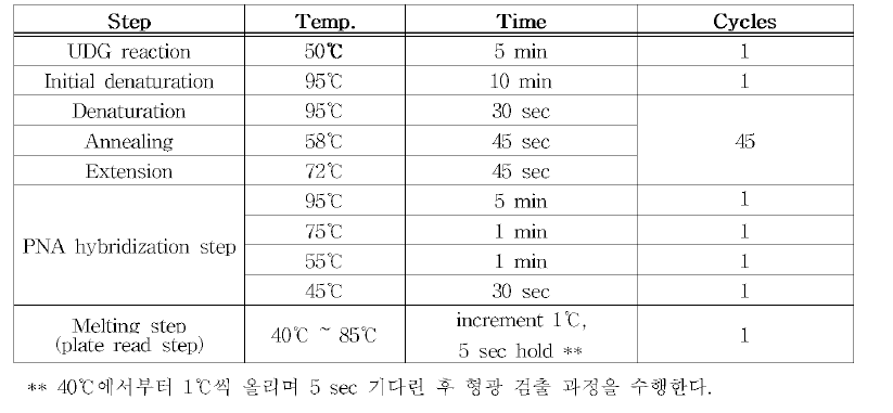 Information of PCR condition used in this study