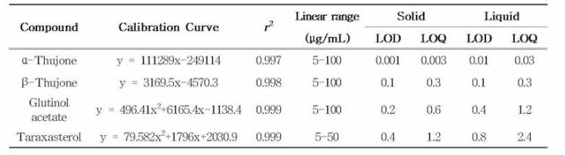 쓴쑥 분석지표성분 4종에 대한 직선성, 검출한계(μg/mJL), 정량한계(μg/mJL)
