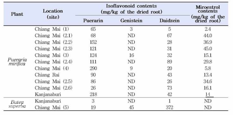 Comparison of isoflavonoid contaits in tuberous roots of Pueraria mirifica and Butea superba at different ages collected from various locations in Thailand