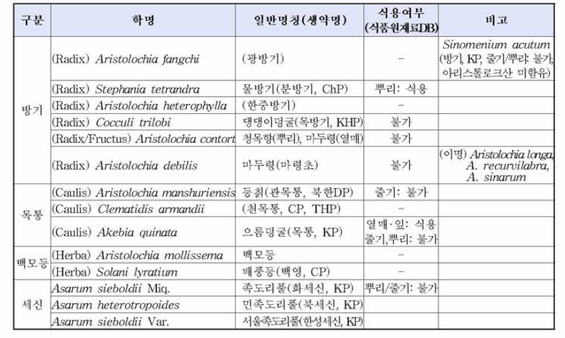 Aristolochic acid containing herbal medicines