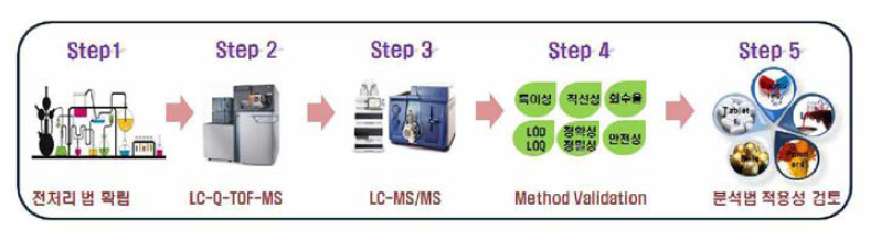 Procedure for Edible Food by LC-Q-TOF-MS & LC-MS/MS