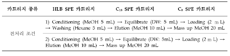 만병초 분석지표성분 분석을 위한 SPE 전처리 조건 비교