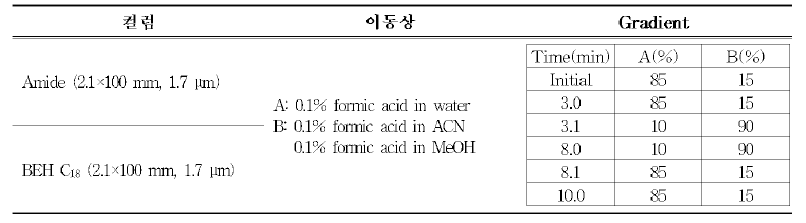 만병초 분석지표성분 분리를 위한 이동상 용매 및 컬럼 비교 조건