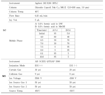 만병초 분석지표성분의 LC MS/MS 분석조건