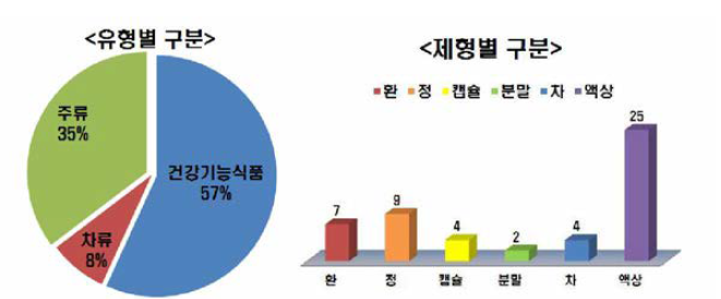 만병초 적용성 평가 검체의 유형별 및 제형별 분류