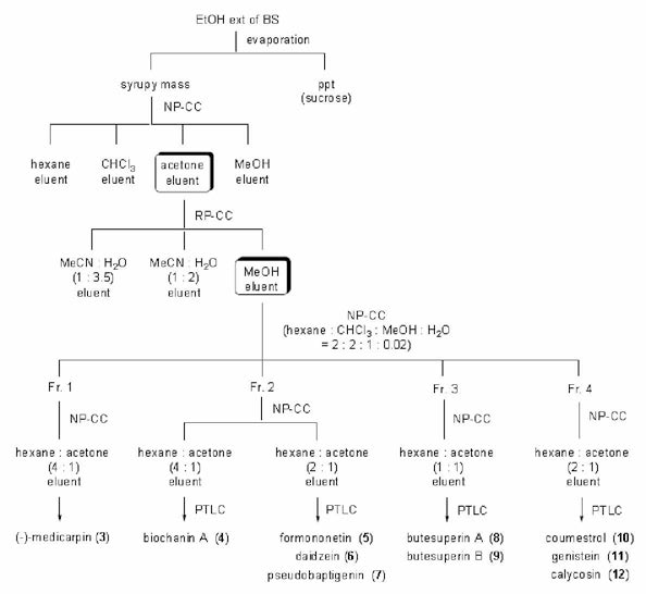 The separation of isoflavones from Butea superba