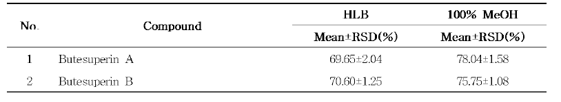 SPE 사용 여부에 따른 부테아 수페르바 분석지표성분의 추출효율 비교