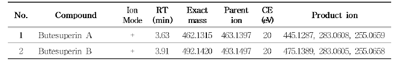 부테아 수페르바 분석지표성분 2종의 분자이온 선정