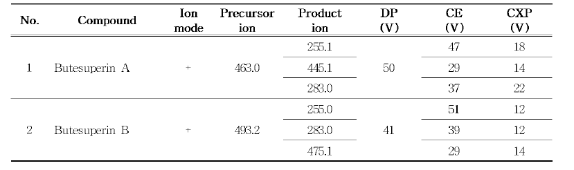 부테아 수페르바 분석지표성분 2종의 최적화 된 M S/M S 의 MRM 분석 조건