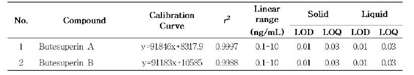 부테아 수페르바 분석지표성분 2종의 직선성，검출한계 , 정량한계(ng/mL)