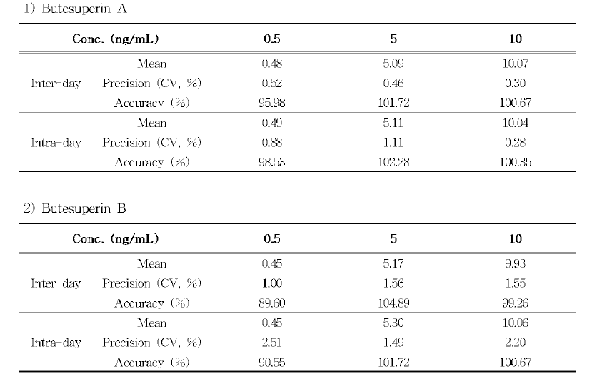 부테아 수페르바 분석지표성분 2종의 정밀성과 정확성