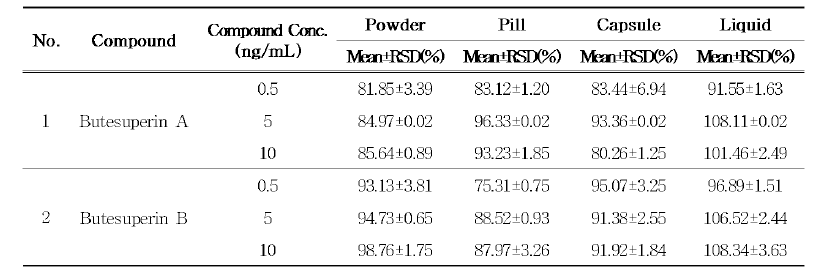 각 제형에서의 부테아 수페르바 분석지표성분 2종의 회수율
