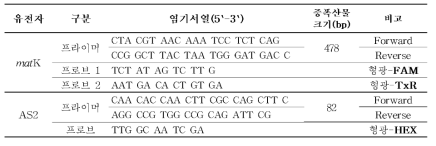 부테아 수페르바 확인을 위한 프라이머와 프로브 정보