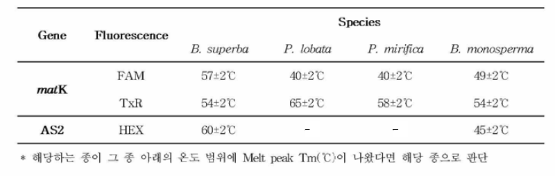 부테아 수페르바 결과 판정을 위한 Tm 값