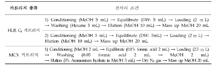 컴프리 분석지표성분 분석을 위한 SPE 전처리 조건 비교