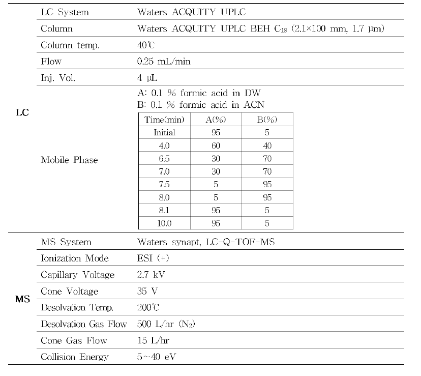 컴프리 분석지표성분 5종의 LC-Q-TOF-MS 분석 조건