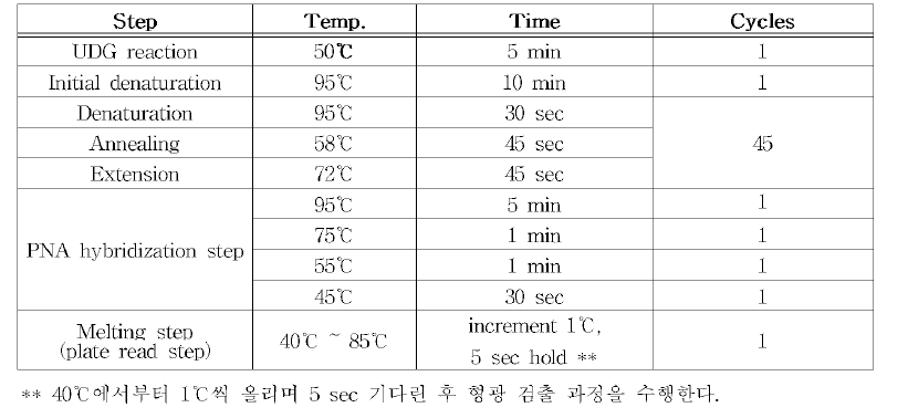 Information of PCR condition used in this study