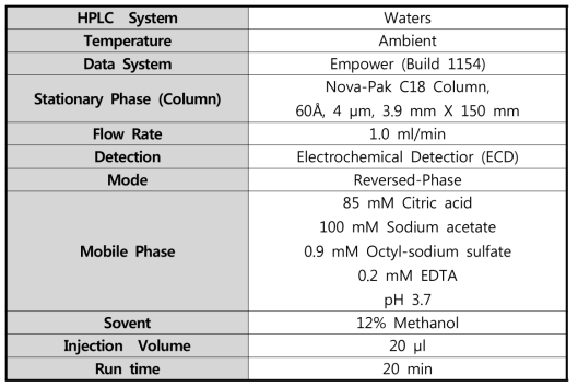 HPLC 분석 조건