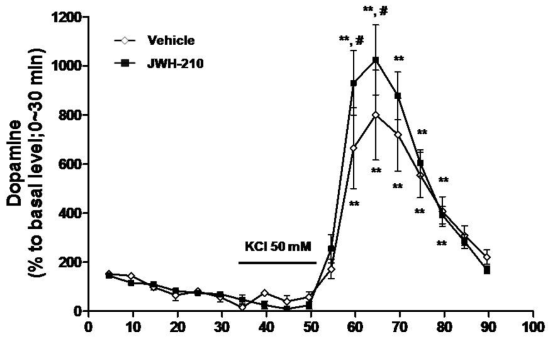 Effect of JWH-210 on the dopamine release by 50 mM KCl.