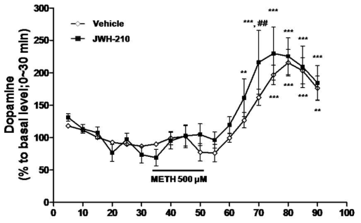 Effect of JWH-210 on the dopamine release by 500 μM METH.